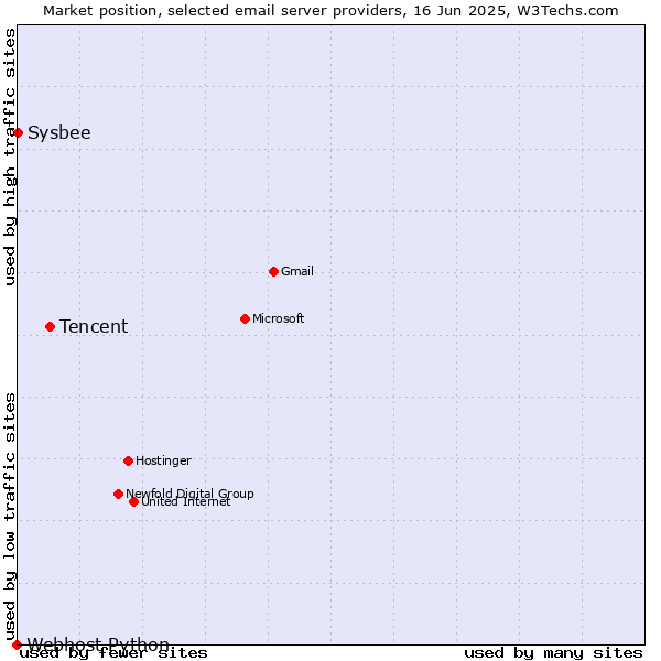 Market position of Tencent vs. Sysbee vs. Webhost Python