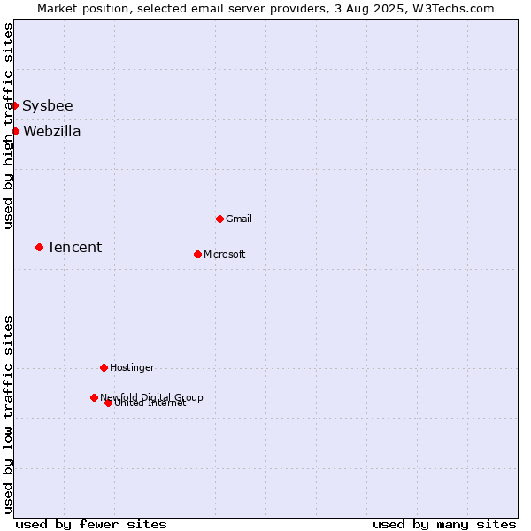 Market position of Tencent vs. Webzilla vs. Sysbee