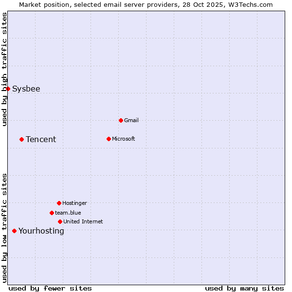 Market position of Tencent vs. Yourhosting vs. Sysbee