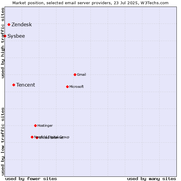 Market position of Tencent vs. Zendesk vs. Sysbee