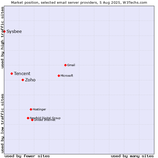 Market position of Zoho vs. Tencent vs. Sysbee