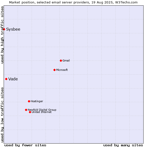 Market position of Vade vs. Sysbee
