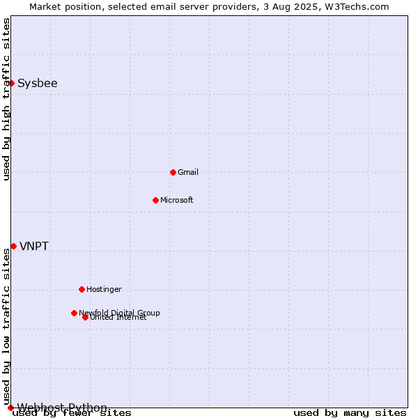 Market position of VNPT vs. Sysbee vs. Webhost Python