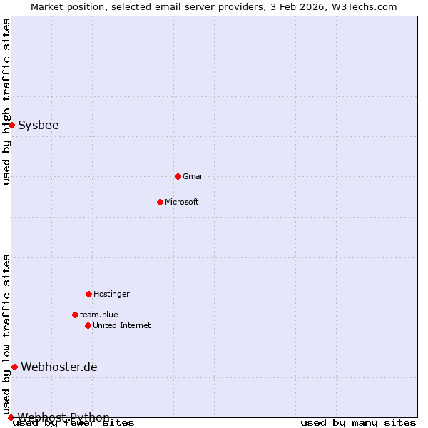 Market position of Webhoster.de vs. Sysbee vs. Webhost Python