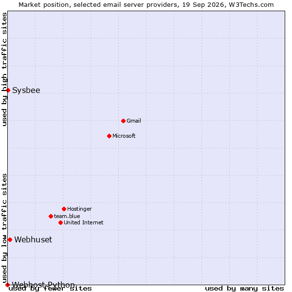Market position of Webhuset vs. Sysbee vs. Webhost Python