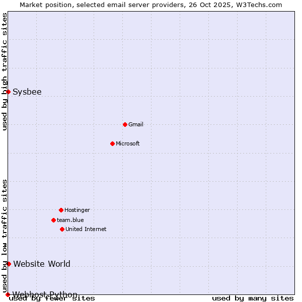 Market position of Website World vs. Sysbee vs. Webhost Python