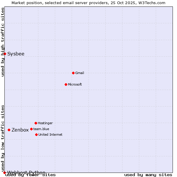Market position of Zenbox vs. Sysbee vs. Webhost Python