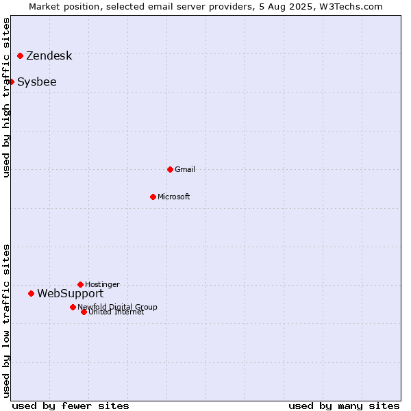Market position of WebSupport vs. Zendesk vs. Sysbee