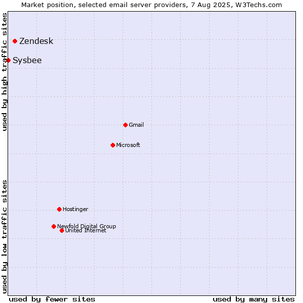 Market position of Zendesk vs. Sysbee
