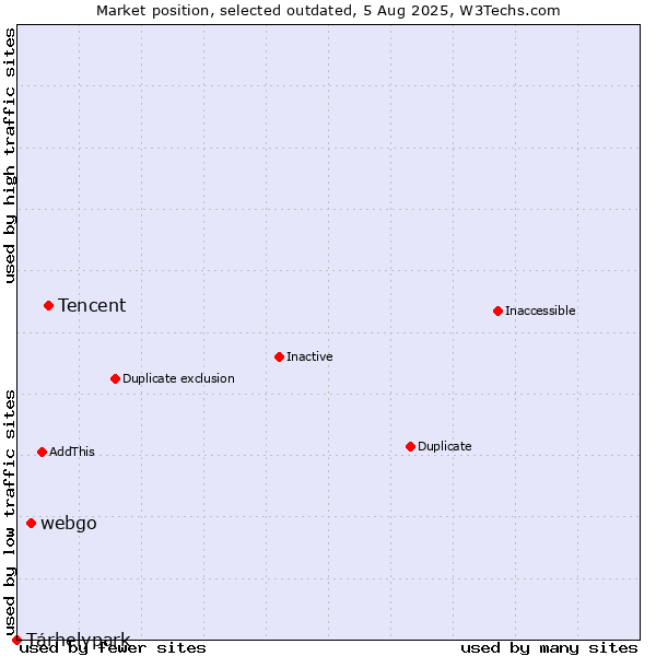 Market position of Tencent vs. webgo vs. Tárhelypark