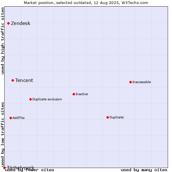Market position of Tencent vs. Zendesk vs. Tárhelypark