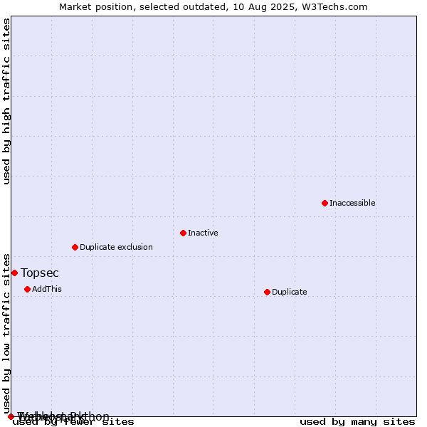 Market position of Tárhelypark vs. Topsec vs. Webhost Python