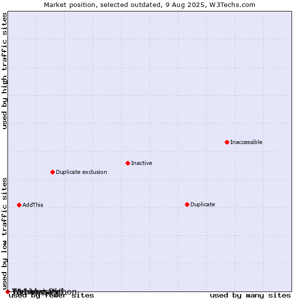 Market position of Tárhelypark vs. 1&1 Versatel vs. Webhost Python