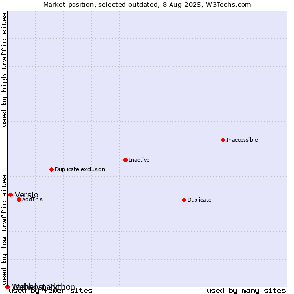 Market position of Tárhelypark vs. Versio vs. Webhost Python