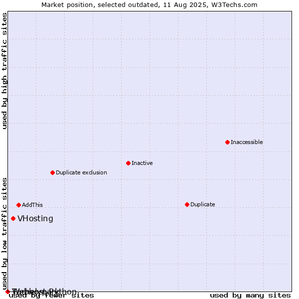 Market position of VHosting vs. Tárhelypark vs. Webhost Python