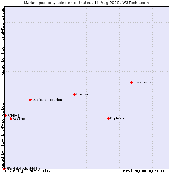 Market position of Tárhelypark vs. VNET vs. Webhost Python