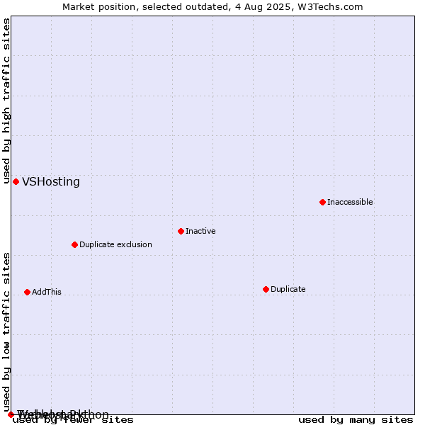 Market position of Tárhelypark vs. VSHosting vs. Webhost Python