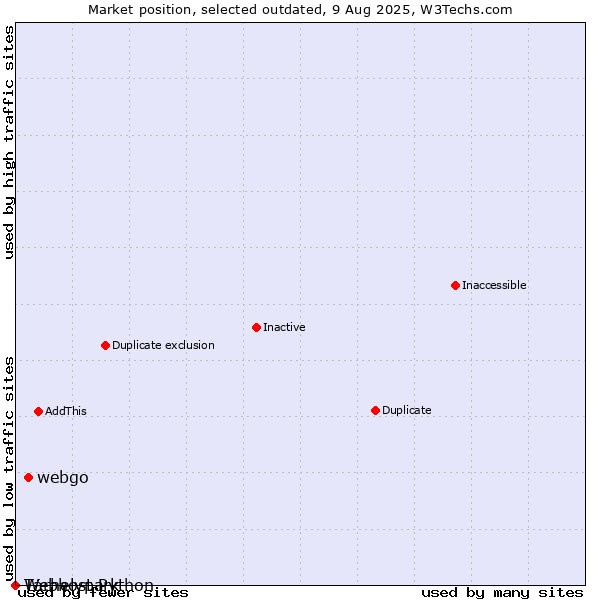 Market position of webgo vs. Tárhelypark vs. Webhost Python