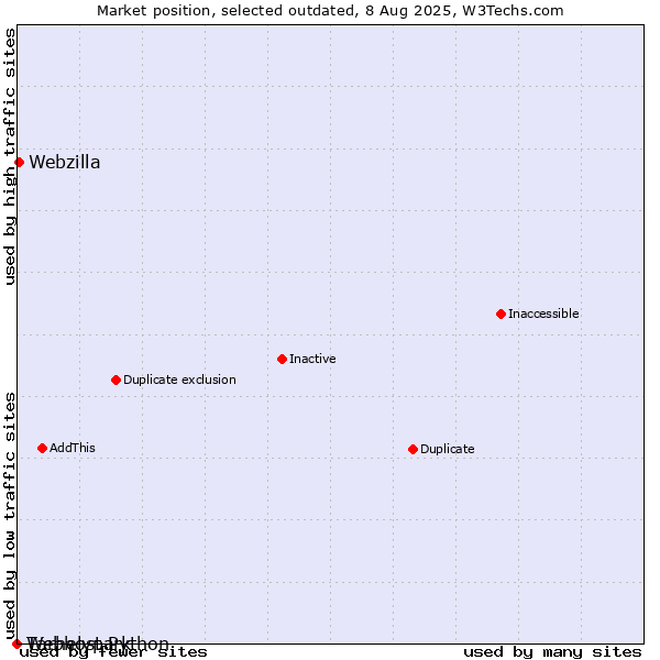 Market position of Tárhelypark vs. Webzilla vs. Webhost Python