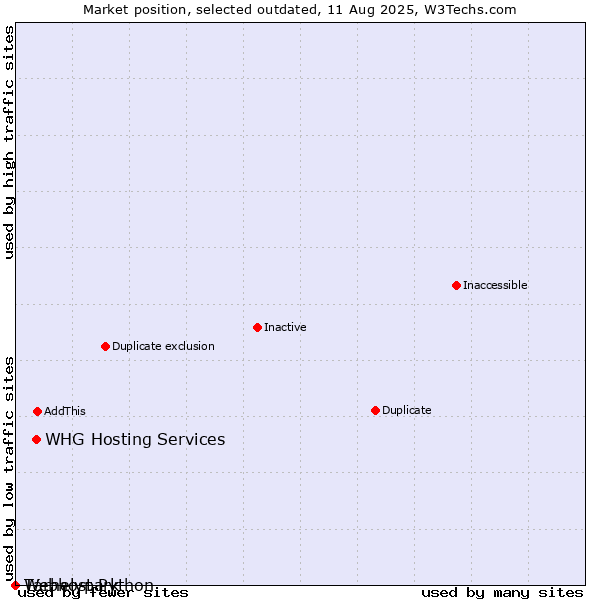 Market position of WHG Hosting Services vs. Tárhelypark vs. Webhost Python