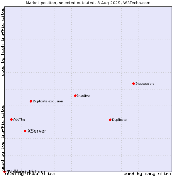Market position of XServer vs. Tárhelypark vs. Webhost Python