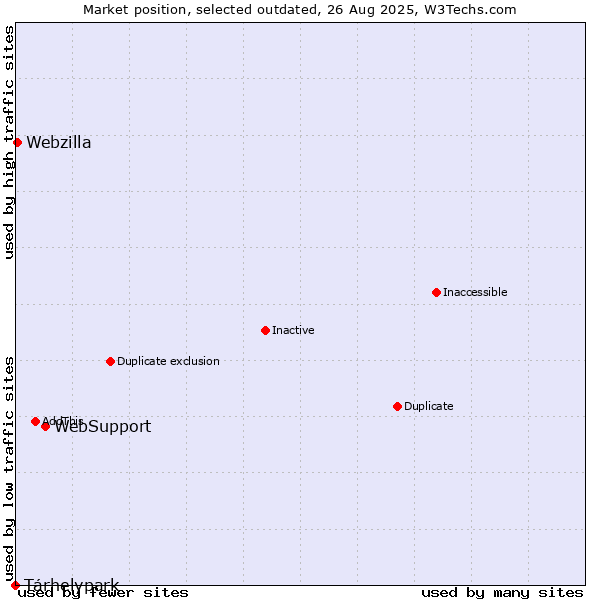 Market position of WebSupport vs. Tárhelypark vs. Webzilla