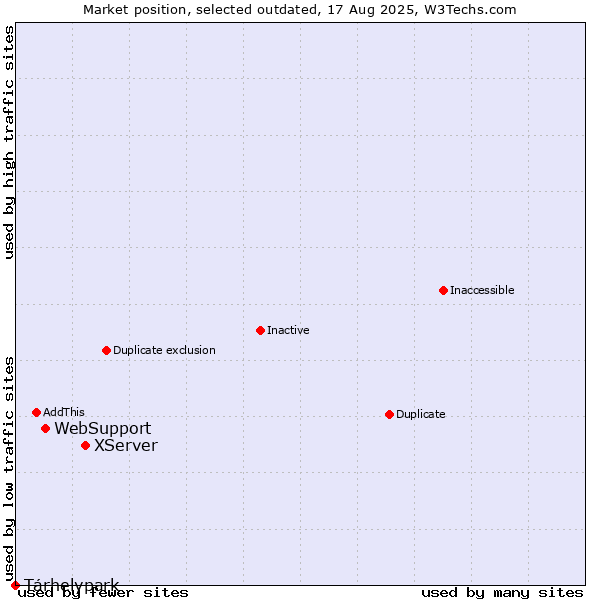 Market position of XServer vs. WebSupport vs. Tárhelypark