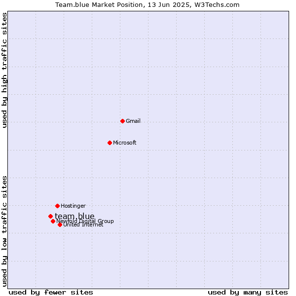 Market position of team.blue