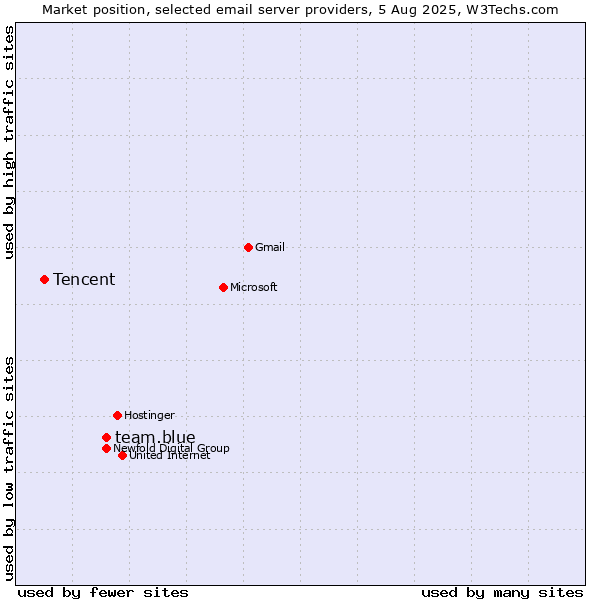 Market position of team.blue vs. Tencent