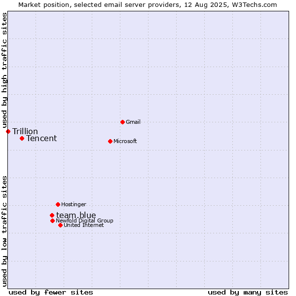 Market position of team.blue vs. Tencent vs. Trillion