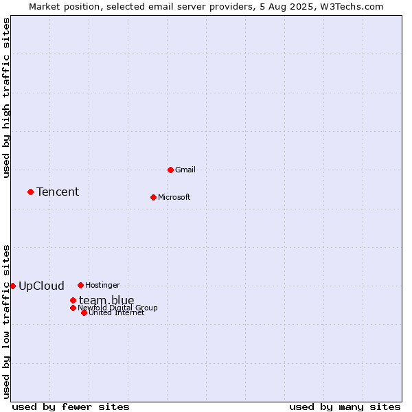 Market position of team.blue vs. Tencent vs. UpCloud