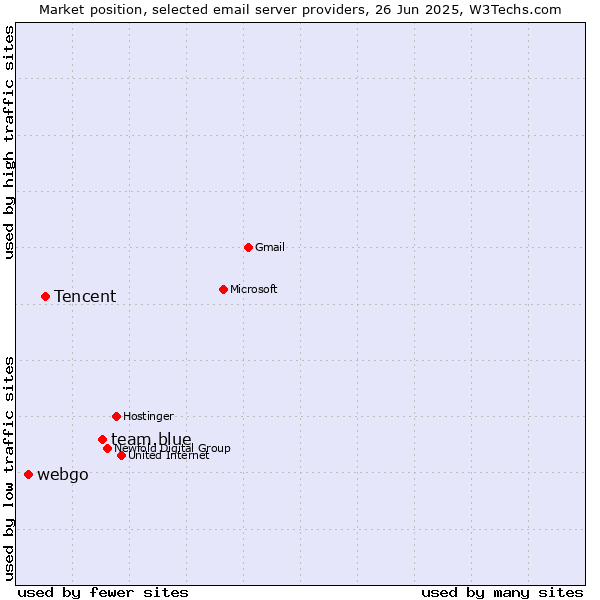 Market position of team.blue vs. Tencent vs. webgo