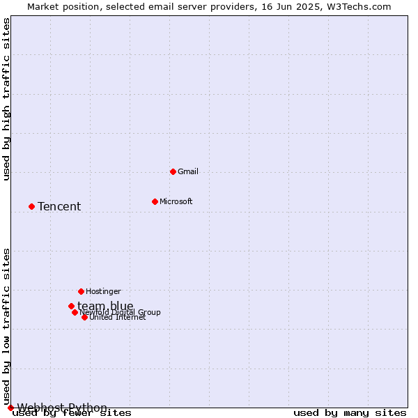 Market position of team.blue vs. Tencent vs. Webhost Python