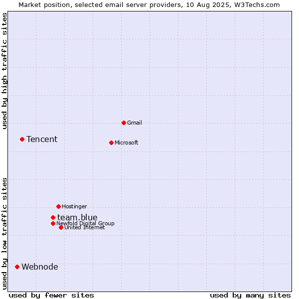 Market position of team.blue vs. Tencent vs. Webnode
