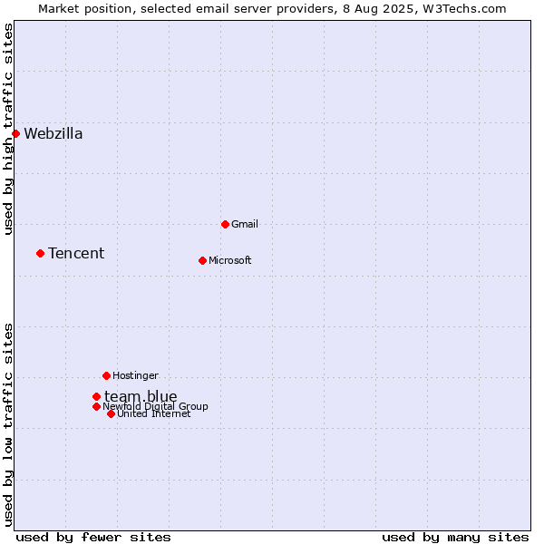 Market position of team.blue vs. Tencent vs. Webzilla