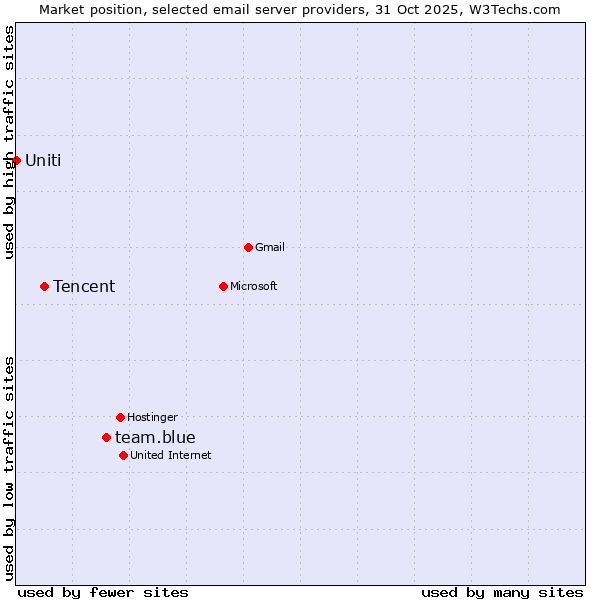 Market position of team.blue vs. Tencent vs. Uniti