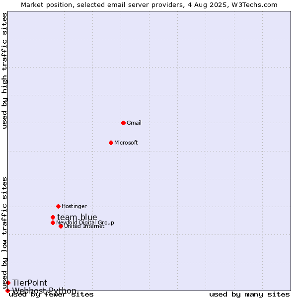 Market position of team.blue vs. TierPoint vs. Webhost Python