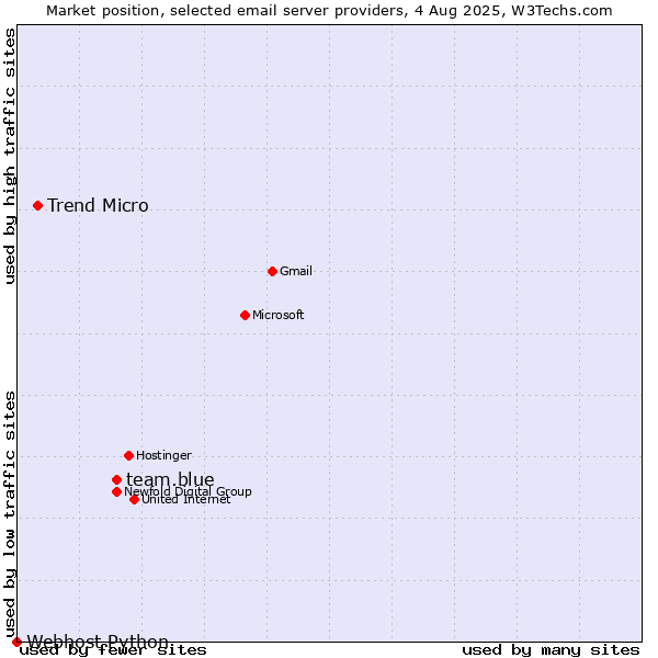 Market position of team.blue vs. Trend Micro vs. Webhost Python