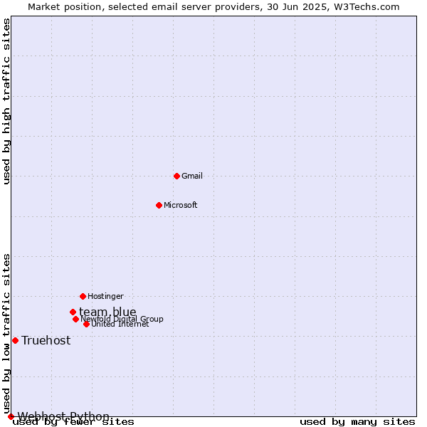 Market position of team.blue vs. Truehost vs. Webhost Python