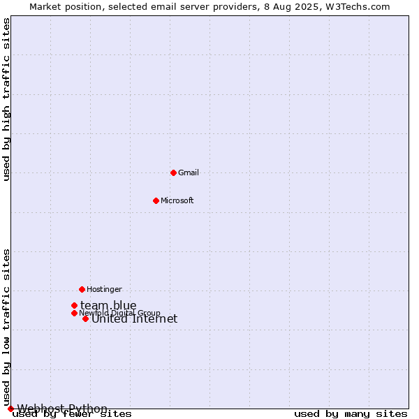 Market position of United Internet vs. team.blue vs. Webhost Python