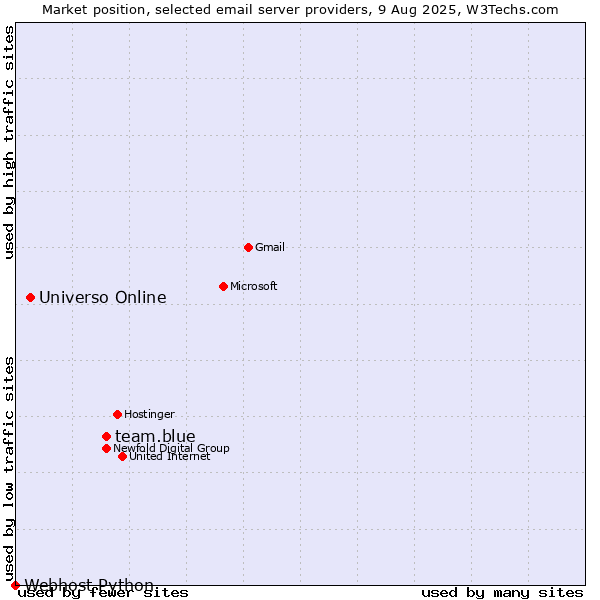 Market position of team.blue vs. Universo Online vs. Webhost Python