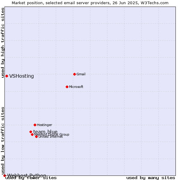 Market position of team.blue vs. VSHosting vs. Webhost Python
