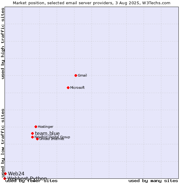 Market position of team.blue vs. Web24 vs. Webhost Python