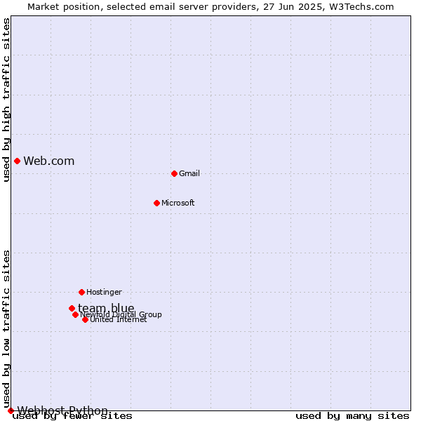 Market position of team.blue vs. Web.com vs. Webhost Python