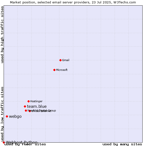 Market position of team.blue vs. webgo vs. Webhost Python
