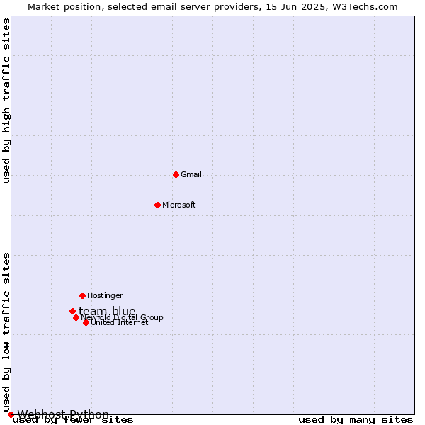 Market position of team.blue vs. Webhost Python