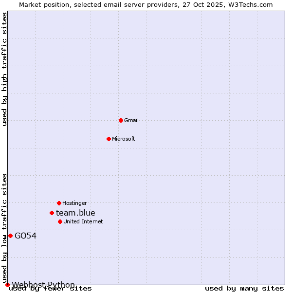 Market position of team.blue vs. GO54 vs. Webhost Python