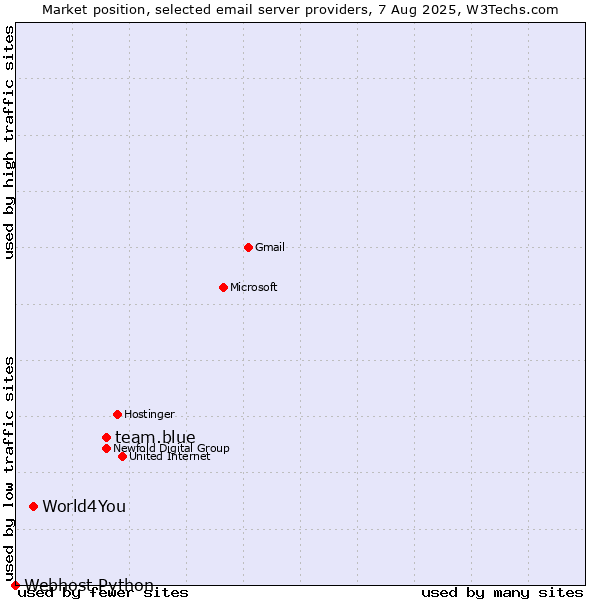 Market position of team.blue vs. World4You vs. Webhost Python