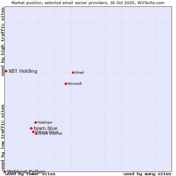 Market position of team.blue vs. XBT Holding vs. Webhost Python