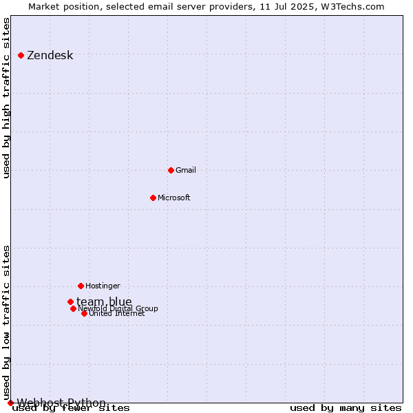 Market position of team.blue vs. Zendesk vs. Webhost Python